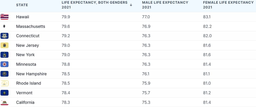 Hawaii Leads the Nation in Life Expectancy—and What It Says About the Way We Live