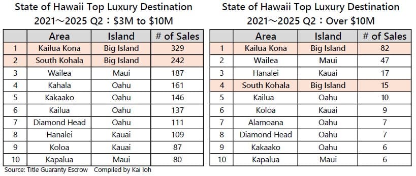 Big Island: Decades of Leadership in Hawaii’s Luxury Real Estate Market