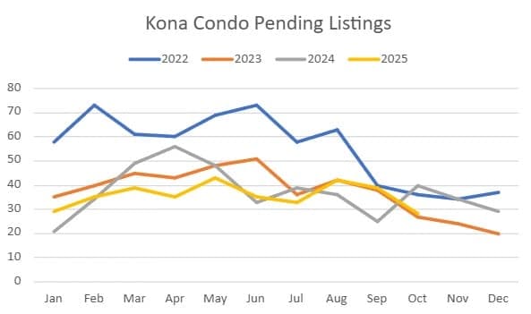 Kailua Kona Real Estate Market Update – October 2025