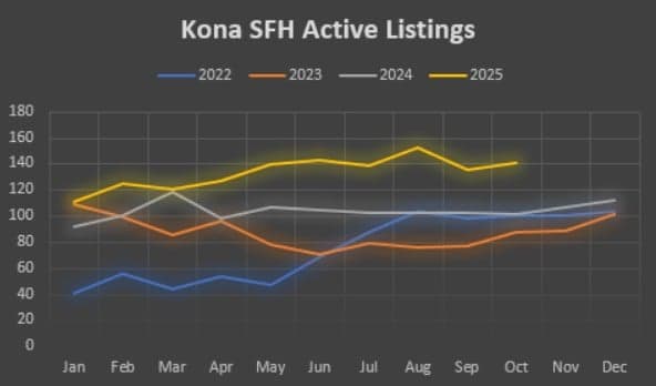 Kailua Kona Real Estate Market Update – October 2025