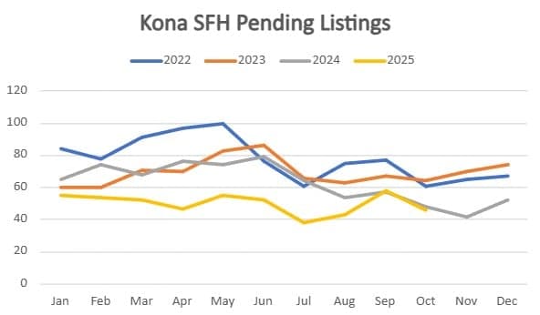 Kailua Kona Real Estate Market Update – October 2025