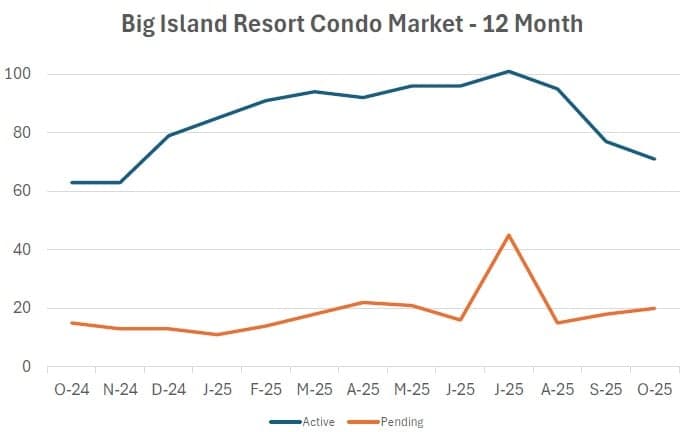 Kailua Kona Real Estate Market Update – October 2025