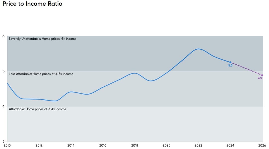 Compass 2026 Housing Market Outlook