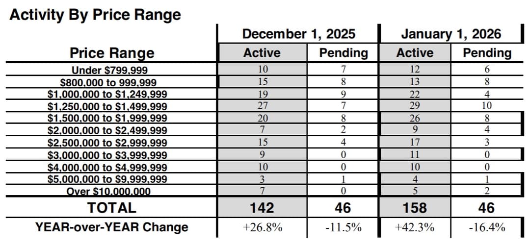 Kona Hawaii SFH market activity by price range, Jan 2026