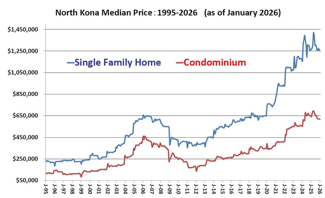 Kona Median Price 1995-2026