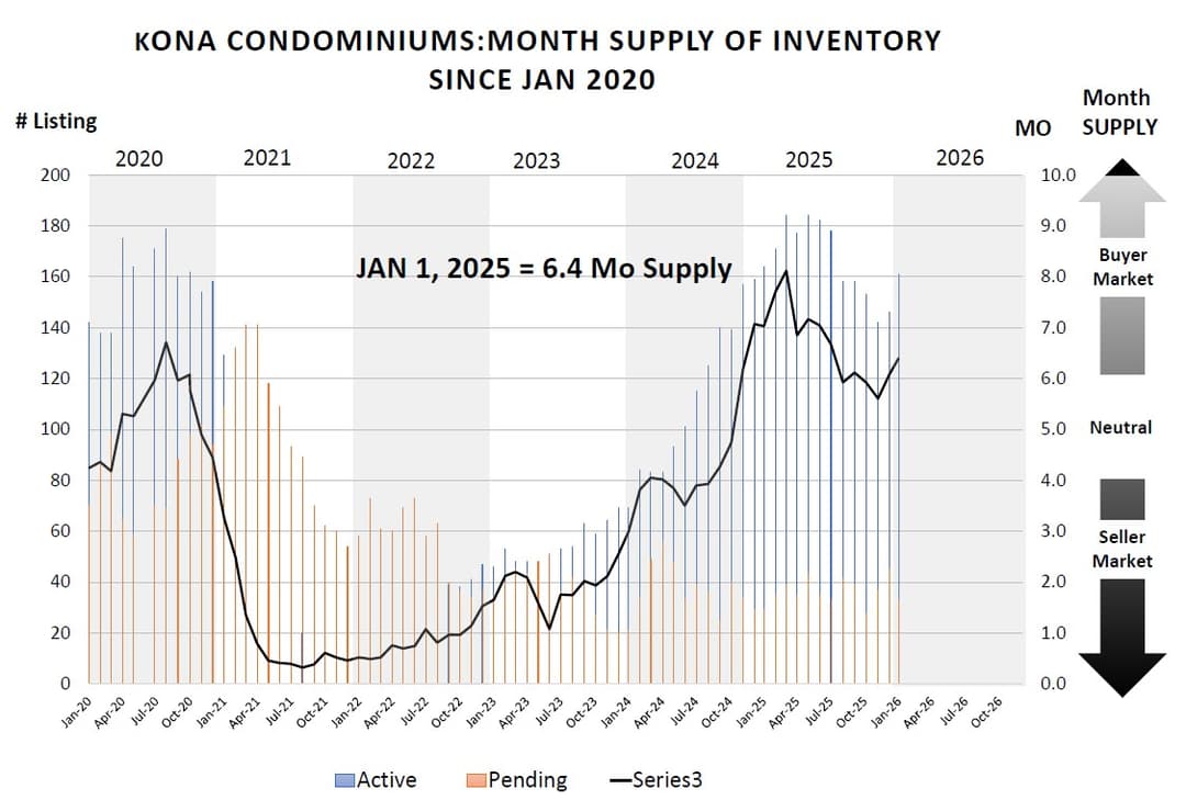 Kona Condo Months Supply Jan 2026