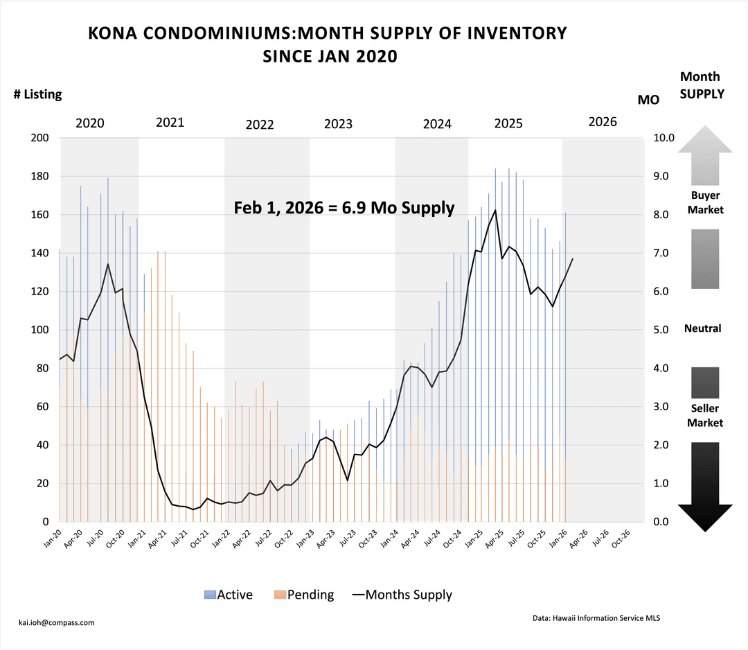 Kailua-Kona Real Estate Market Update – February 2026