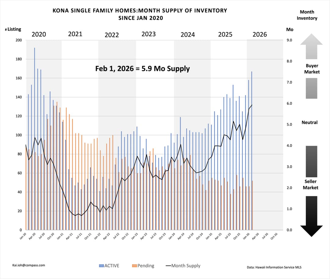 Kailua-Kona Real Estate Market Update – February 2026