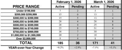 March 2026 Kailua-Kona Market Update