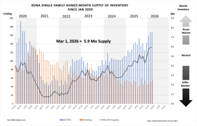 March 2026 Kailua-Kona Market Update