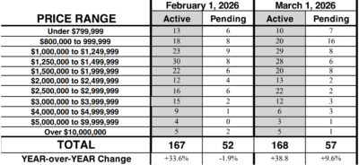 March 2026 Kailua-Kona Market Update