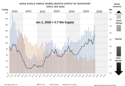 Kona SFH month supply Jan 2026