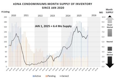 Kona Condo Months Supply Jan 2026