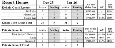 Jan 2026 Resort Home market update